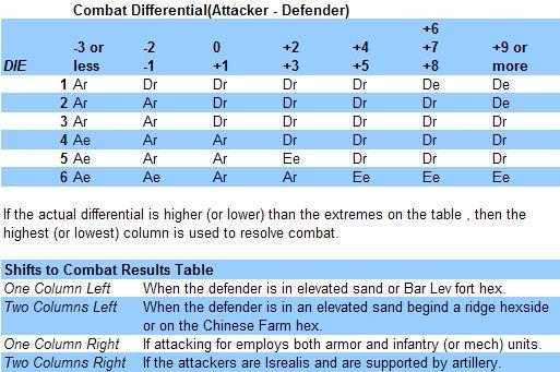 Across Suez Combat Results Table
