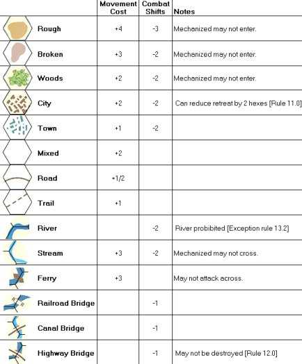 Arnhem Terrain Effects Chart